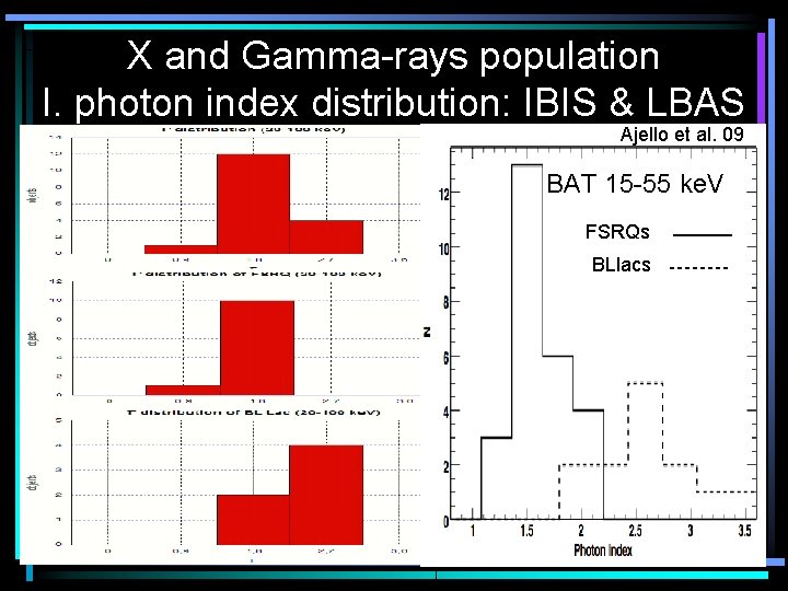 X and Gamma-rays population I. photon index distribution: IBIS & LBAS Abdo et al.