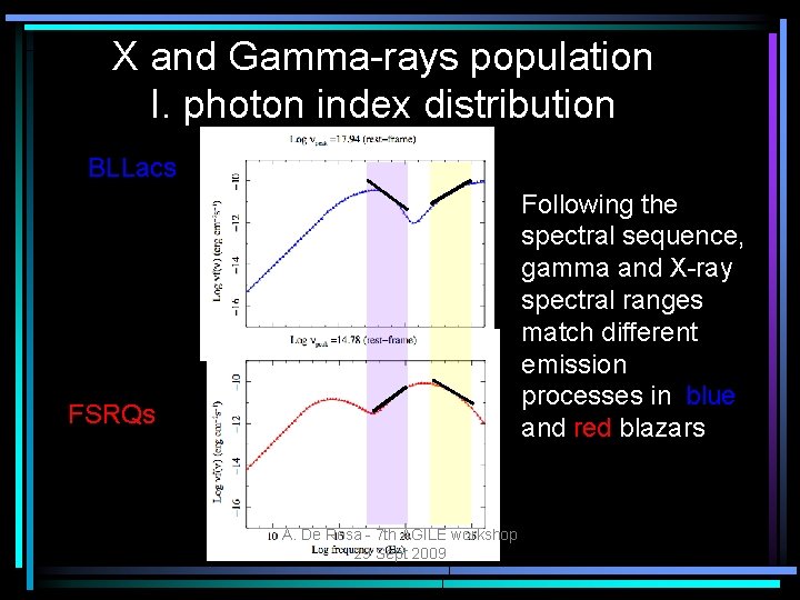 X and Gamma-rays population I. photon index distribution BLLacs Following the spectral sequence, gamma