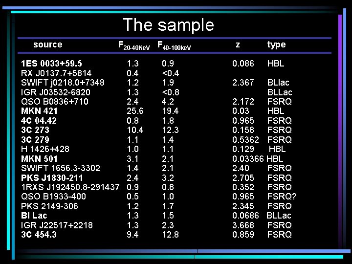 The sample source F 20 -40 Ke. V F 40 -100 ke. V 1