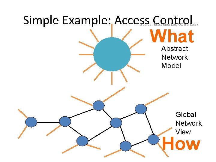 Simple Example: Access Control Source: Scott Shenker, UC Berkeley What Abstract Network Model Global