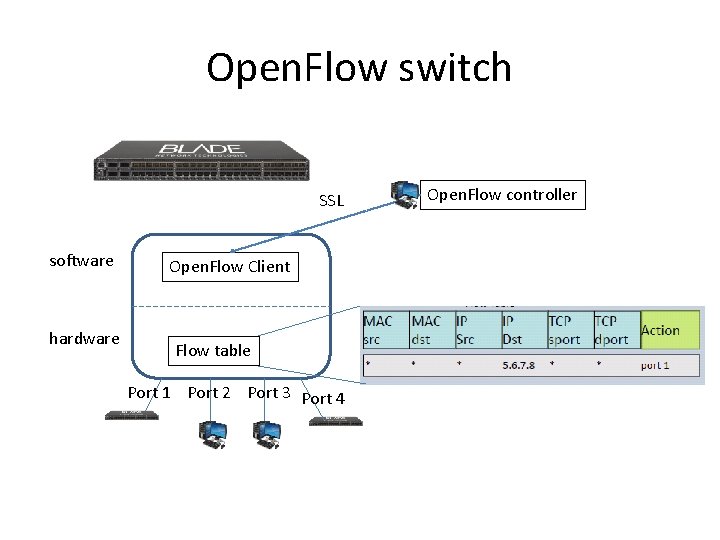 Open. Flow switch SSL software hardware Open. Flow Client Flow table Port 1 Port