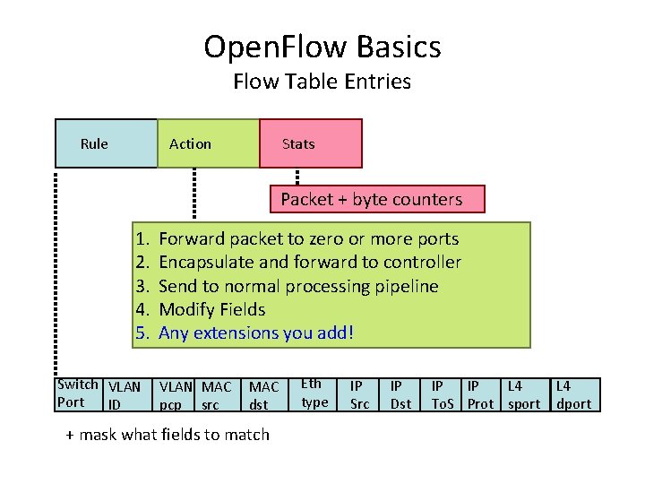 Open. Flow Basics Flow Table Entries Rule Action Stats Packet + byte counters 1.