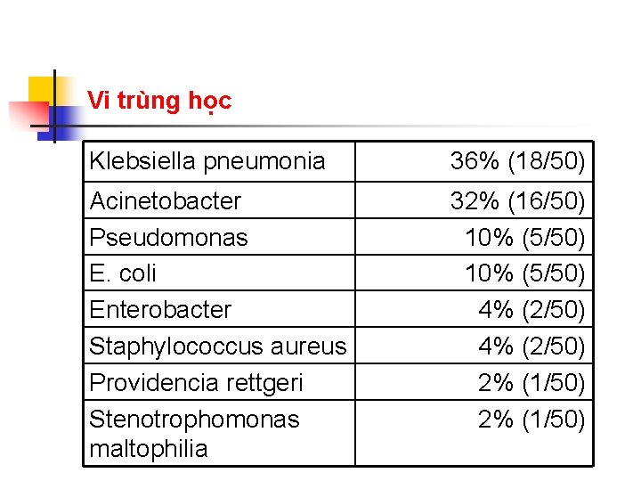 Vi trùng học Klebsiella pneumonia 36% (18/50) Acinetobacter Pseudomonas E. coli Enterobacter Staphylococcus aureus