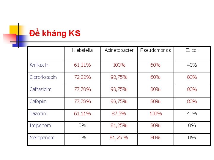 Đề kháng KS Klebsiella Acinetobacter Pseudomonas E. coli Amikacin 61, 11% 100% 60% 40%