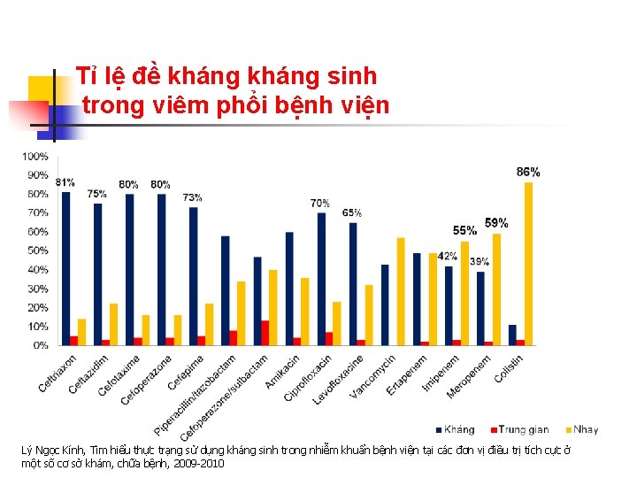 Tỉ lệ đề kháng sinh trong viêm phổi bệnh viện Lý Ngọc Kính, Tìm