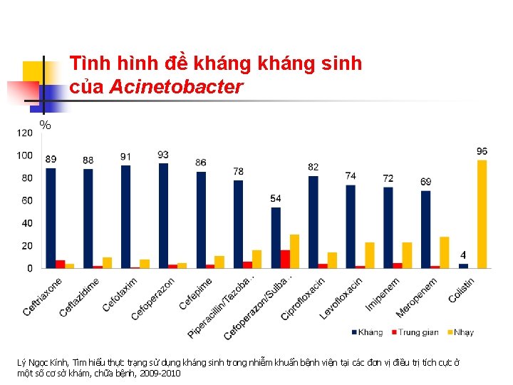 Tình hình đề kháng sinh của Acinetobacter % Lý Ngọc Kính, Tìm hiểu thực