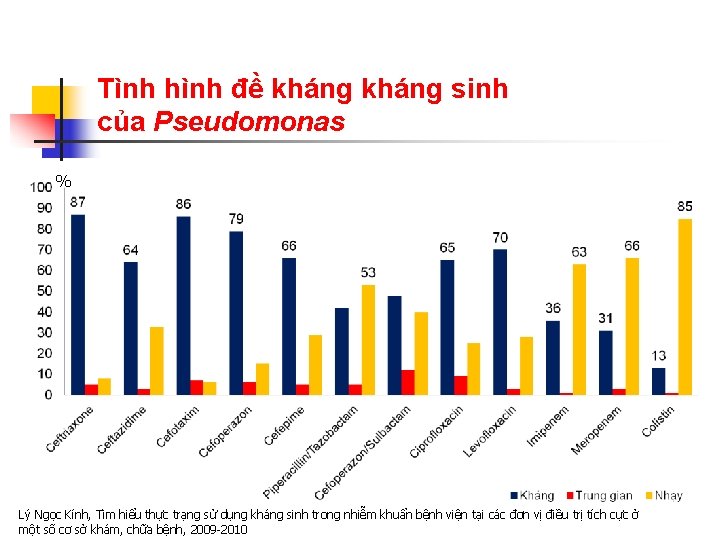 Tình hình đề kháng sinh của Pseudomonas % Lý Ngọc Kính, Tìm hiểu thực
