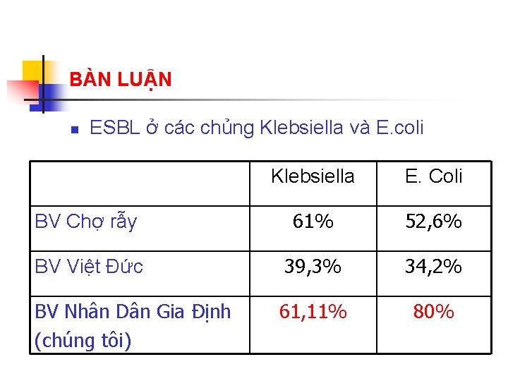 BÀN LUẬN n ESBL ở các chủng Klebsiella và E. coli Klebsiella E. Coli