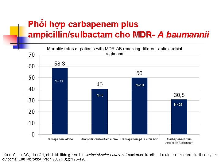 Phối hợp carbapenem plus ampicillin/sulbactam cho MDR- A baumannii N=10 N=5 N=26 Kuo LC,