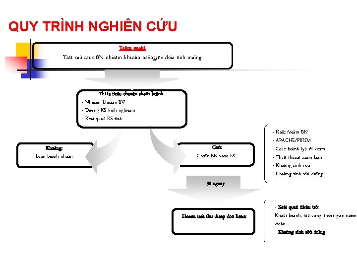 QUY TRÌNH NGHIÊN CỨU Taàm soaùt Taát caû caùc BN nhieãm khuaån naëng/ñe doïa