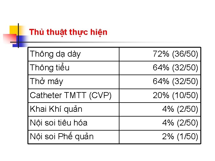 Thủ thuật thực hiện Thông dạ dày 72% (36/50) Thông tiểu 64% (32/50) Thở
