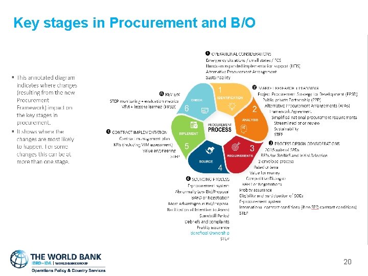 Key stages in Procurement and B/O 20 