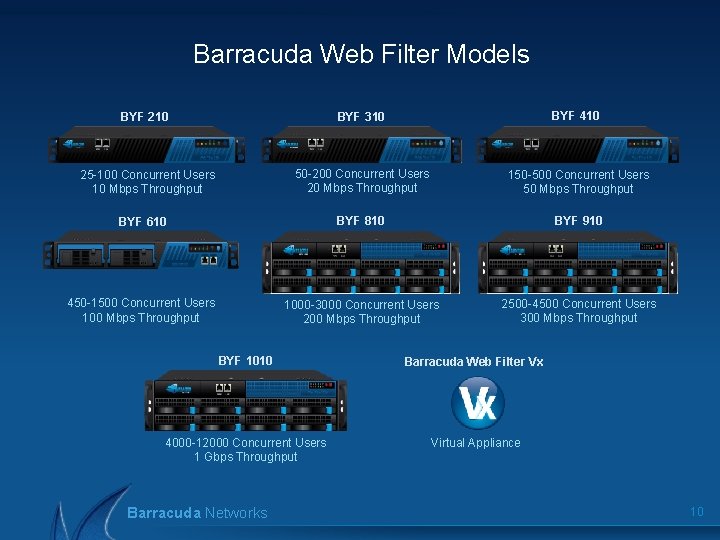 Barracuda Web Filter Models BYF 210 BYF 310 BYF 410 25 -100 Concurrent Users