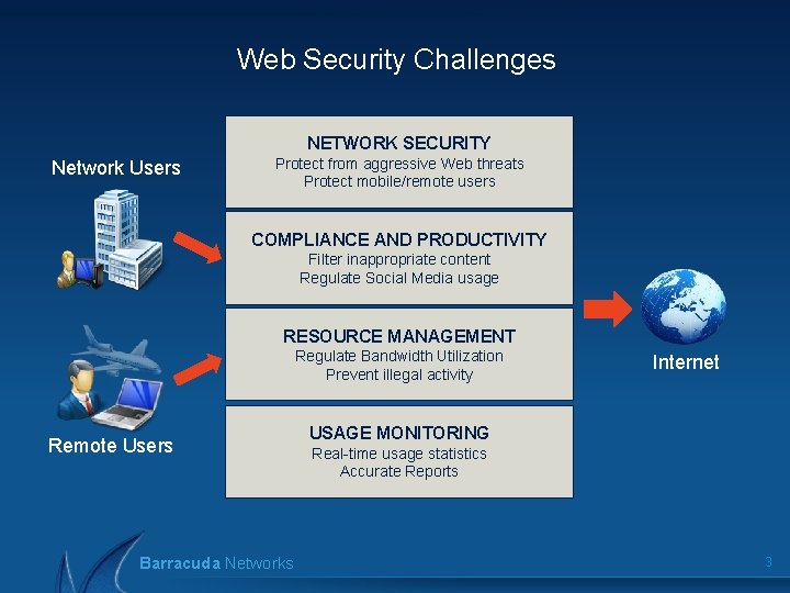 Web Security Challenges NETWORK SECURITY Network Users Protect from aggressive Web threats Protect mobile/remote