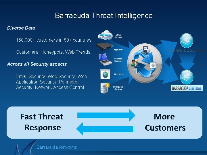 Barracuda Threat Intelligence Diverse Data 150, 000+ customers in 80+ countries Customers, Honeypots, Web