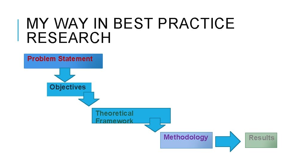 MY WAY IN BEST PRACTICE RESEARCH Problem Statement Objectives Theoretical Framework Methodology Results 