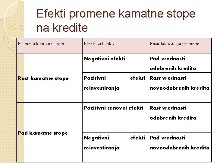 Efekti promene kamatne stope na kredite Promena kamatne stope Efekti za banku Rezultati uticaja