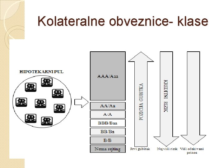 Kolateralne obveznice- klase 