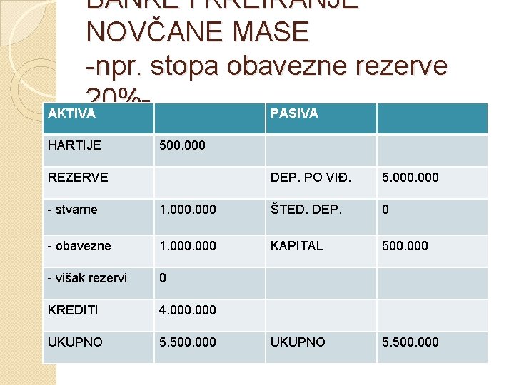 BANKE I KREIRANJE NOVČANE MASE -npr. stopa obavezne rezerve 20%AKTIVA PASIVA HARTIJE 500. 000