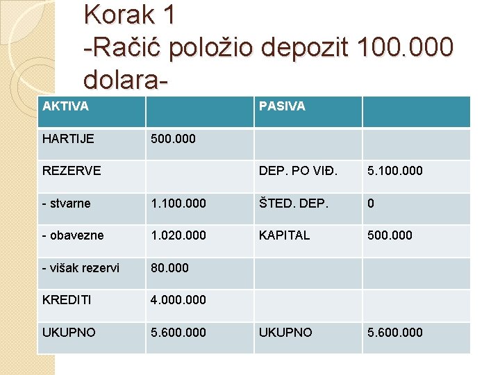 Korak 1 -Račić položio depozit 100. 000 dolara. AKTIVA HARTIJE PASIVA 500. 000 REZERVE