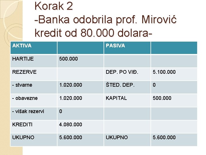 Korak 2 -Banka odobrila prof. Mirović kredit od 80. 000 dolara. AKTIVA HARTIJE PASIVA