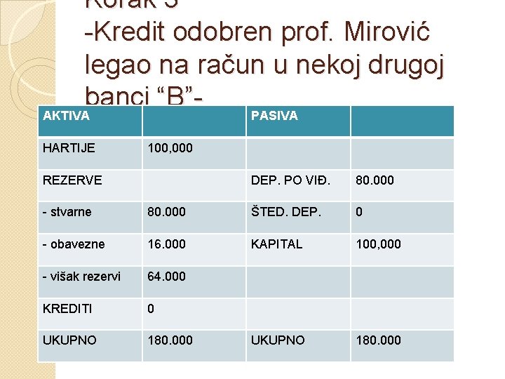 Korak 3 -Kredit odobren prof. Mirović legao na račun u nekoj drugoj banci “B”AKTIVA