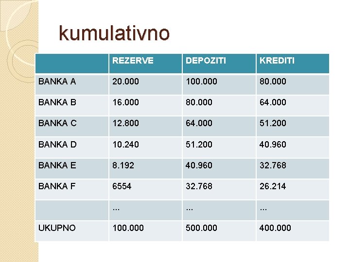 kumulativno REZERVE DEPOZITI KREDITI BANKA A 20. 000 100. 000 80. 000 BANKA B