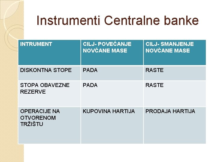 Instrumenti Centralne banke INTRUMENT CILJ- POVEĆANJE NOVČANE MASE CILJ- SMANJENJE NOVČANE MASE DISKONTNA STOPE