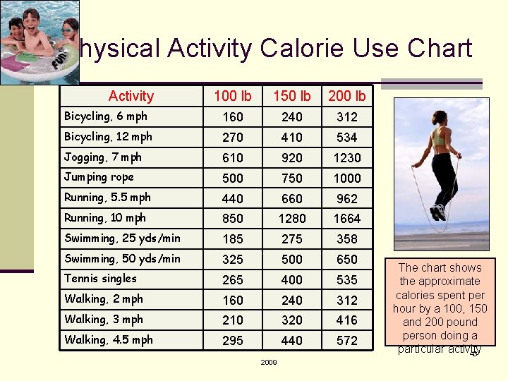 Physical Activity Calorie Use Chart Activity 100 lb 150 lb 200 lb Bicycling, 6