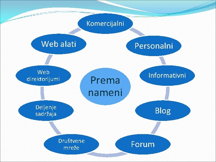 Komercijalni Web alati Web direktorijumi Personalni Prema nameni Informativni Deljenje sadržaja Blog Društvene mreže