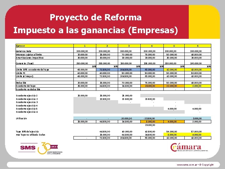 Proyecto de Reforma Impuesto a las ganancias (Empresas) Ejercicio 1 2 3 100. 000,