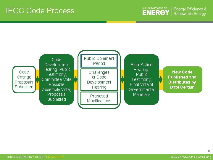 IECC Code Process Code Change Proposals Submitted Code Development Hearing, Public Testimony, Committee Vote,