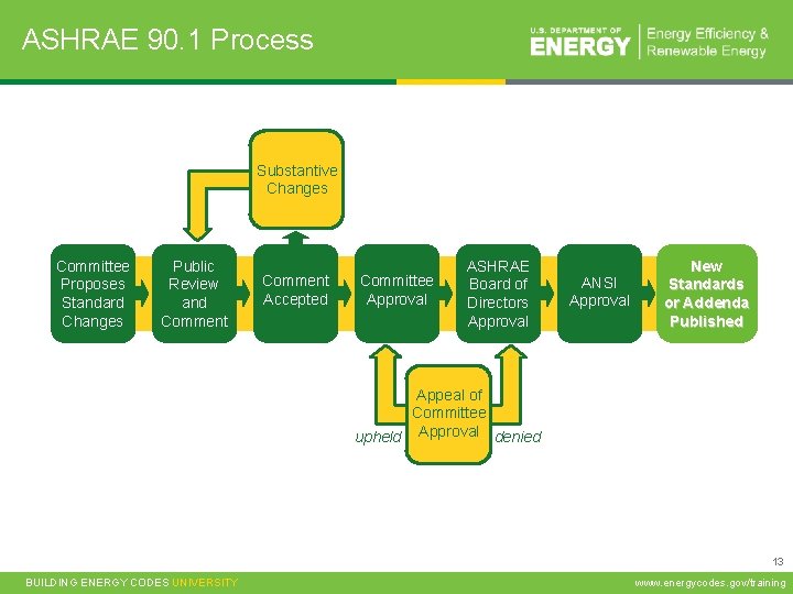 ASHRAE 90. 1 Process Substantive Changes Committee Proposes Standard Changes Public Review and Comment
