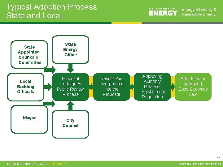 Typical Adoption Process, State and Local State Appointed Council or Committee Local Building Officials