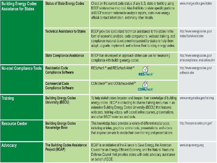 31 BUILDING ENERGY CODES UNIVERSITY www. energycodes. gov/training 