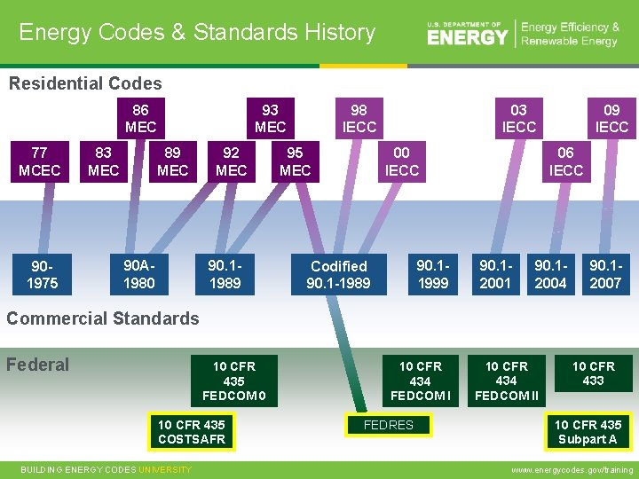 Energy Codes & Standards History Residential Codes 86 MEC 77 MCEC 901975 83 MEC