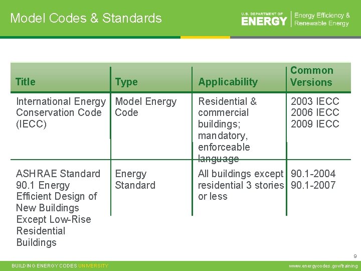 Model Codes & Standards Title Type Applicability Common Versions International Energy Model Energy Conservation