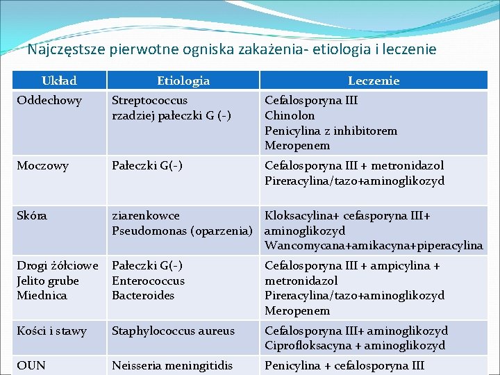 Najczęstsze pierwotne ogniska zakażenia- etiologia i leczenie Układ Etiologia Leczenie Oddechowy Streptococcus rzadziej pałeczki