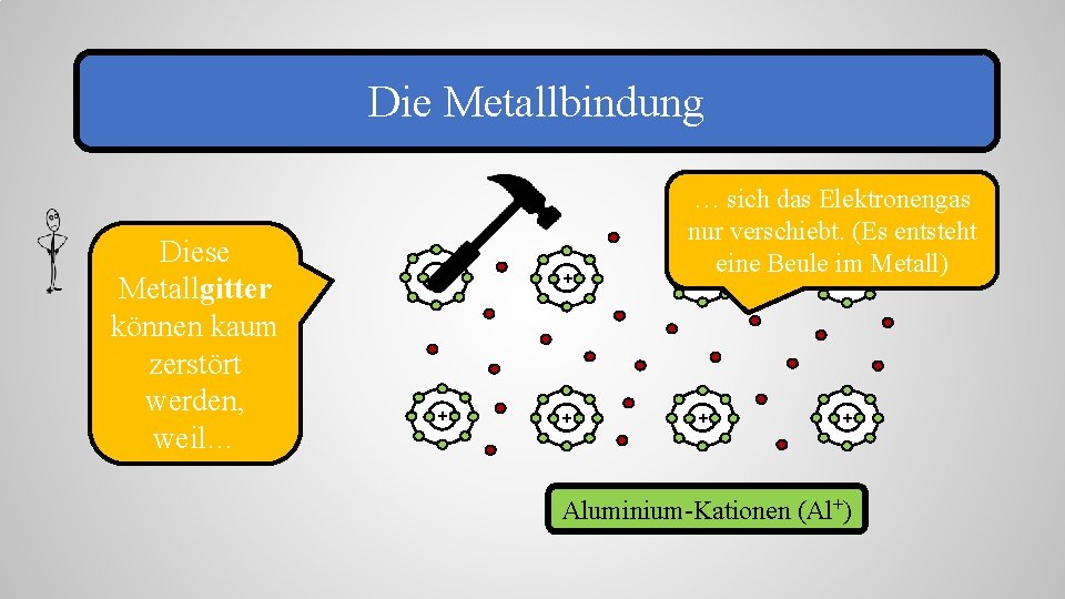 Die Metallbindung Diese Metallgitter können kaum zerstört werden, weil… + + … sich das