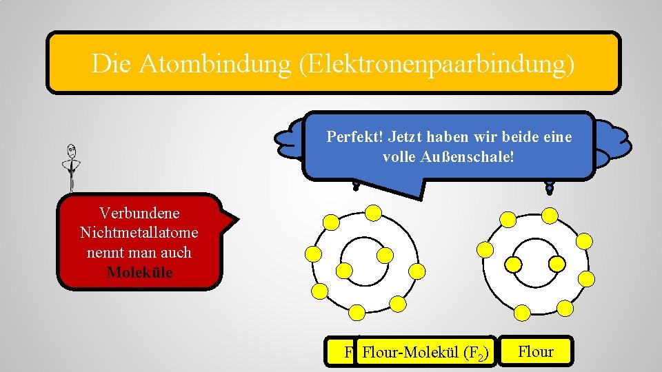 Die Atombindung (Elektronenpaarbindung) Wir verbinden Ich habe ein uns Perfekt! Jetzt einfach miteinander! Elektron