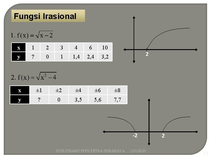 Fungsi Irasional x 1 2 3 4 6 10 y ? 0 1 1,