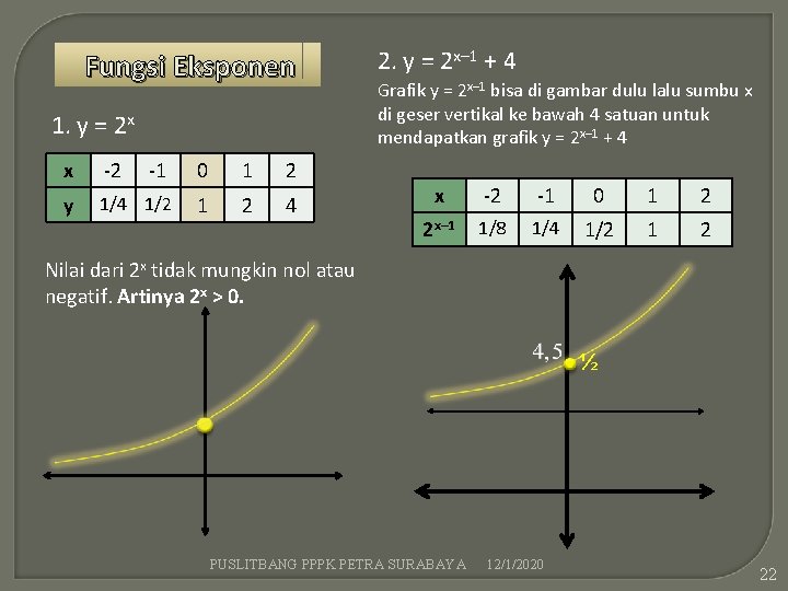 Fungsi Eksponen 1. y = 2 x x -2 -1 0 1 2 y
