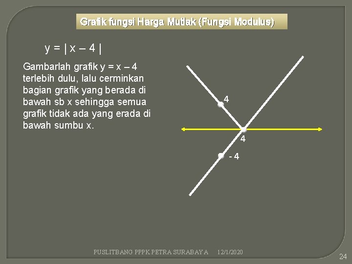 Grafik fungsi Harga Mutlak (Fungsi Modulus) y=|x– 4| Gambarlah grafik y = x –