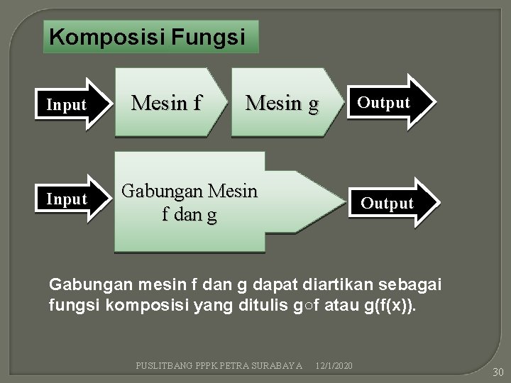 Komposisi Fungsi Input Mesin f Mesin g Gabungan Mesin f dan g Output Gabungan