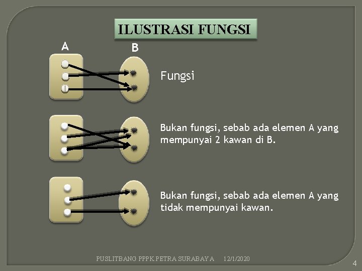 ILUSTRASI FUNGSI A B Fungsi Bukan fungsi, sebab ada elemen A yang mempunyai 2