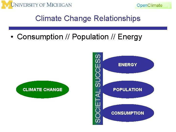 Climate Change Relationships CLIMATE CHANGE SOCIETAL SUCCESS • Consumption // Population // Energy ENERGY