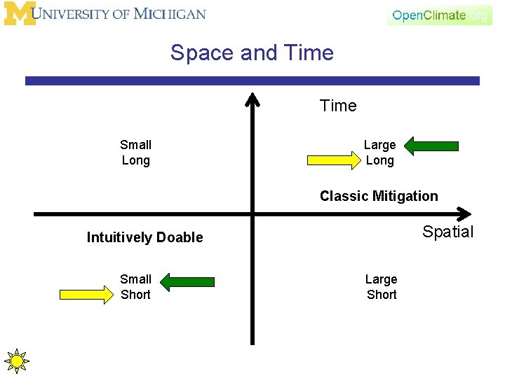 Space and Time Small Long Large Long Classic Mitigation Spatial Intuitively Doable Small Short