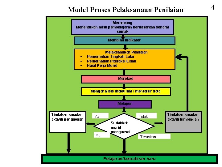 Model Proses Pelaksanaan Penilaian Merancang Menentukan hasil pembelajaran berdasarkan senarai semak Membina indikator ·