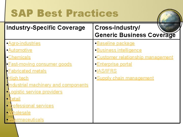 SAP Best Practices Industry-Specific Coverage Cross-Industry/ Generic Business Coverage • Agro-industries • Automotive •