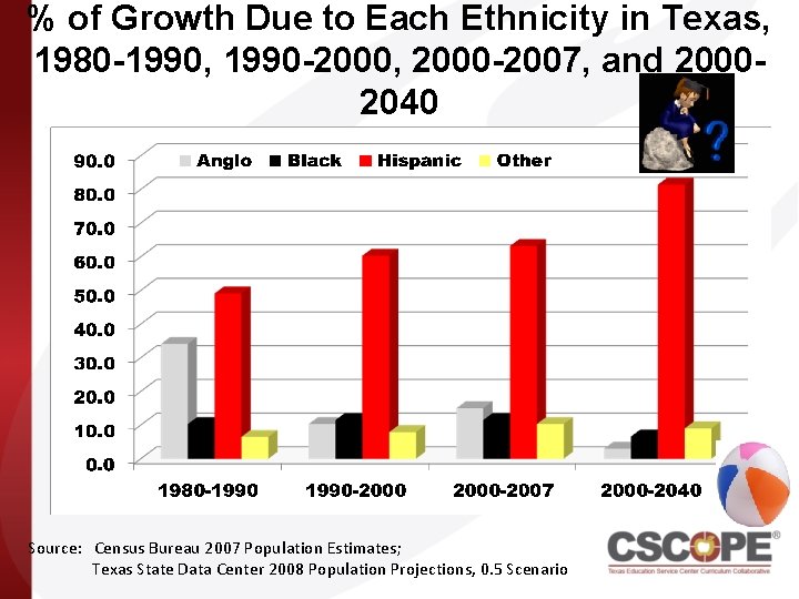 % of Growth Due to Each Ethnicity in Texas, 1980 -1990, 1990 -2000, 2000